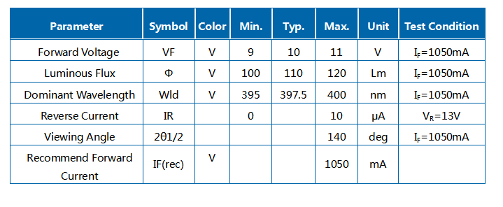 10 W UVA 395-400NM R1C COB Módulo LED