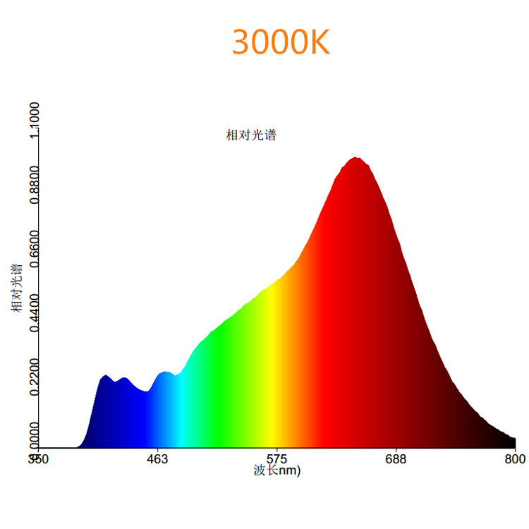 LED de espiga branco quente de espectro completo de 50 W