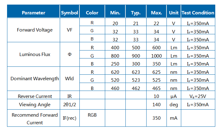 LED do módulo COB J1C RGB de 30 W