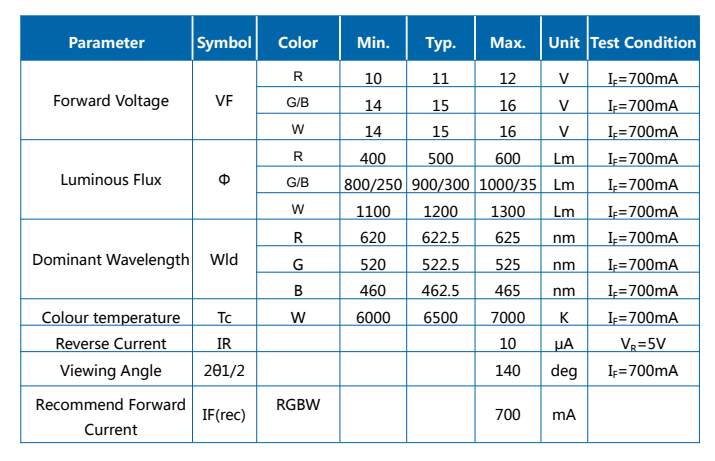 Módulo LED COB 40/80/120 W RGBW Z1C